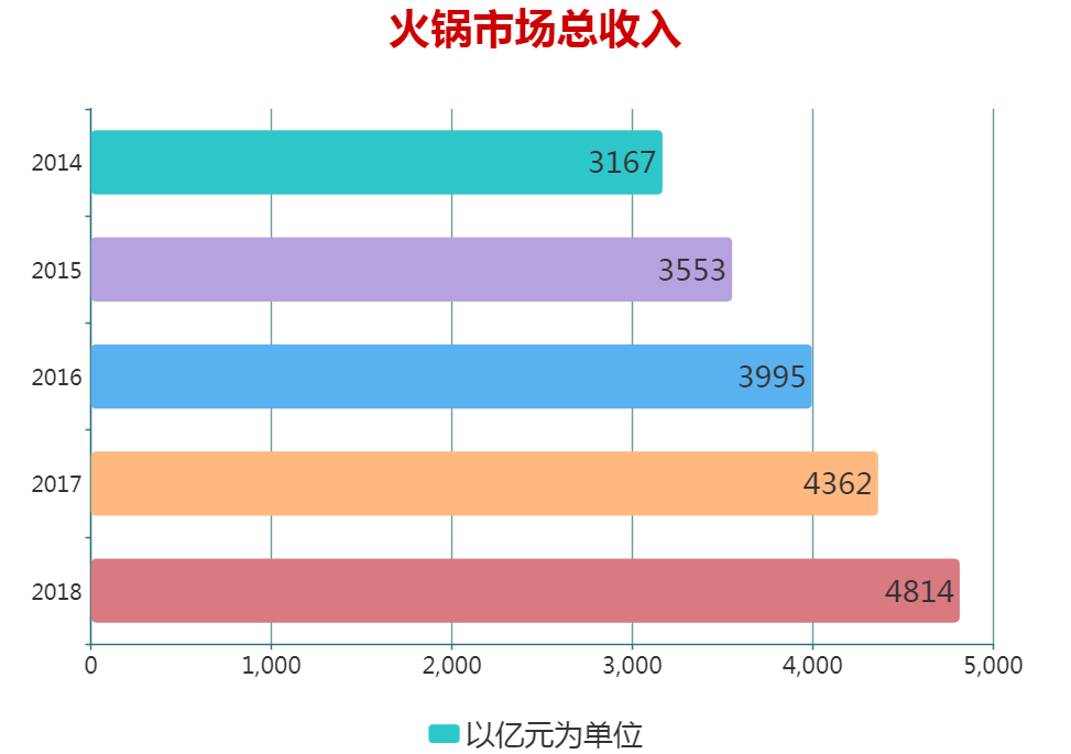 火鍋大數(shù)據(jù)，每100家餐飲店中有4家是火鍋店(圖1)