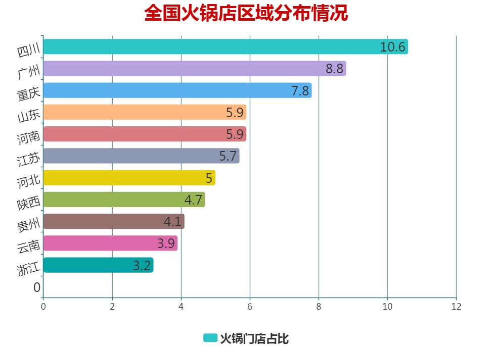 火鍋大數(shù)據(jù)，每100家餐飲店中有4家是火鍋店(圖3)