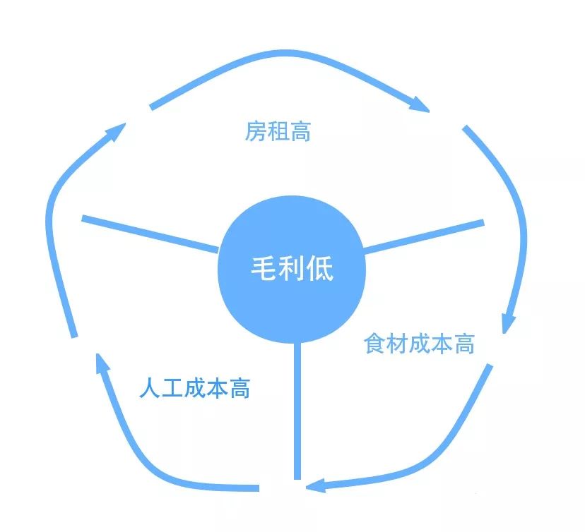 餐飲行業(yè)發(fā)展現(xiàn)狀：面臨“三高一低”的困境(圖1)