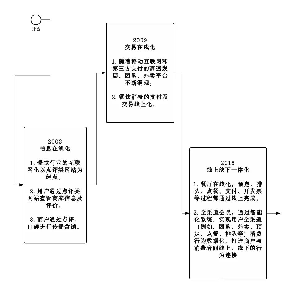 餐飲行業(yè)發(fā)展現(xiàn)狀：面臨“三高一低”的困境(圖4)